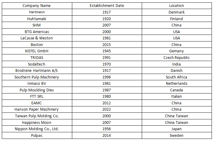 Here are some of the top 20 brands of molded pulp machine manufacturers, for your reference.png